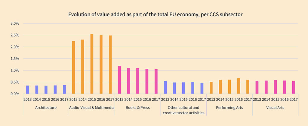 Tracking The Trends Within Europe's Cultural And Creative Sectors ...